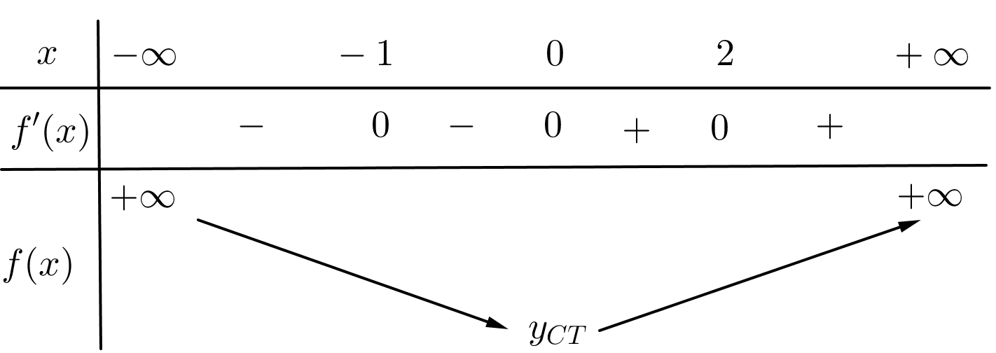 Chọn D  Ta có: \[f'\left( x \right) = 0 \Leftrig (ảnh 1)