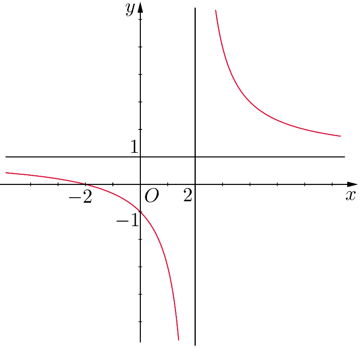 Trong các hàm số sau, hàm số nào có đồ thị như hình vẽ dưới?   A. \(y = \frac{{x + 2}}{{x - 2}}\).	B. \(y =  - {x^3} + 3{x^2} - 1\).	C. \(y = \frac{{x - 1}}{{x - 2}}\).	D. \(y = {x^4} - 3{x^2} + 2\). (ảnh 1)