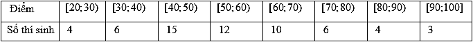 Điểm thi môn Toán (thang điểm 100, điểm được làm tròn đến 1) của 60 thí sinh được cho trong bảng sau:   	Có bao nhiêu học sinh thi trượt môn Toán? Biết rằng thí sinh đạt từ 50 điểm trở nên thì tính là đỗ. (ảnh 1)