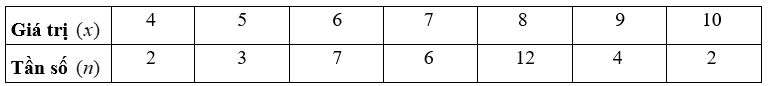 Thống kê điểm kiểm tra một tiết môn Toán của lớp 11A của trường THPT Nguyễn Huệ được ghi lại như sau:   	Số trung vị của mẫu số liệu trên là 	 (ảnh 1)