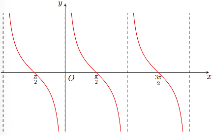 Phần II. Câu trắc nghiệm đúng sai. Học sinh trả lời từ câu 1 đến câu 4. Trong mỗi ý a), b), c), d) ở mỗi câu hỏi, học sinh chọn Đúng hoặc Sai.   Cho hàm số \[y = \cot x\]. Xét tính đúng (ảnh 1)
