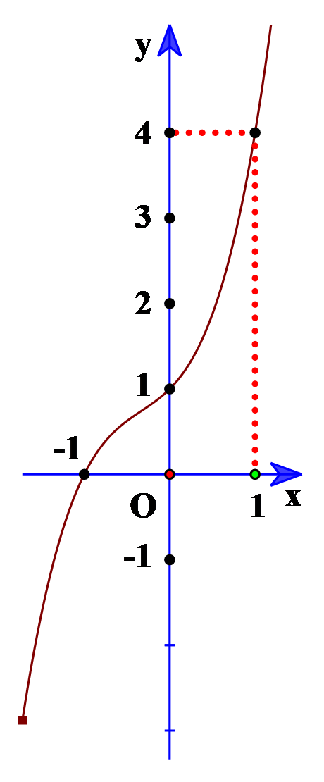 Đường cong hình bên là đồ thị hàm số \(y = {\rm{a}}{x^3} + b{x^2} + cx + d\).    Xét các phát biểu sau: 1. \(a =  - 1\) 2. \(ad < 0\) 3. \(ad > 0\) 4. \(d =  - 1\) 5.\(a + c = b + 1\) Số phát biểu sai là: A. \[2\].	B. \[3\].	C. \[1\].	D. \[4\]. (ảnh 1)