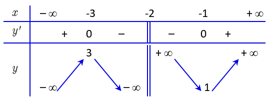 Cho hàm số \(y = \frac{{{x^2} + 3x + (ảnh 1)