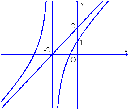Cho hàm số \(f\left( x \right) = \frac{{{x^2} + 4 (ảnh 1)