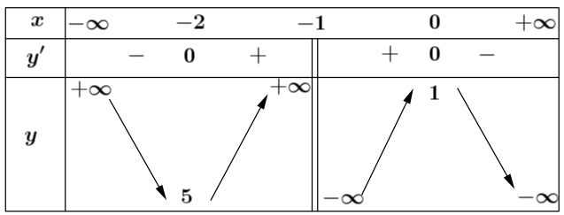 Cho hàm số \(y = \frac{{ - {x^2 (ảnh 1)