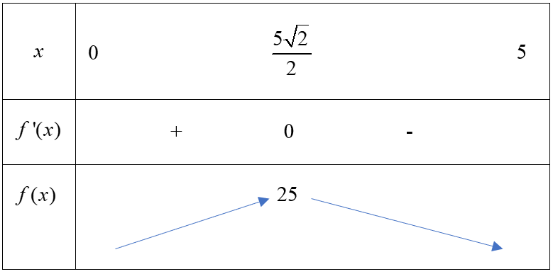 Từ một tấm tôn có hình dạng là nửa hình tròn bán kính R = 5, người ta muốn cắt ra một hình chữ nhật. Diện tích lớn nhất có thể của tấm tôn hình chữ nhật là bao nhiêu? (ảnh 2)