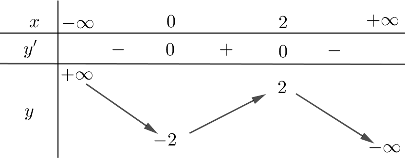 Cho hàm số \(y = {x^3} - 3{x^ (ảnh 1)
