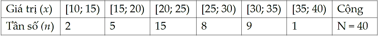 Câu 4:	Điều tra về số tiền mua đồ dùng học tập trong một tháng của 40 học sinh, ta có mẫu số liệu như sau (đơn vị: nghìn đồng):   Số trung bình của mẫu số liệu là  (ảnh 1)