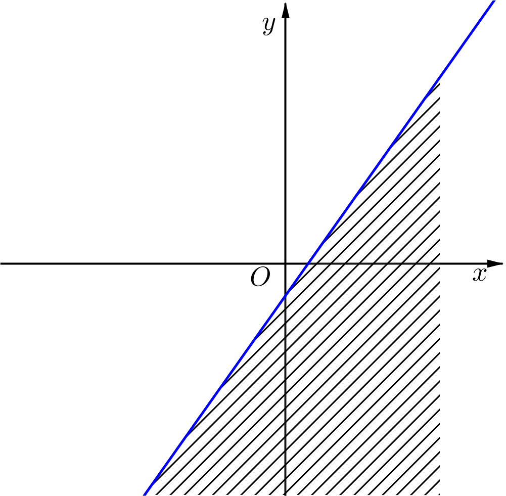 Miền nghiệm của bất phương trình \[2x - \sqrt 2 y + \sqrt 2  - 2 \le 0\] chứa điểm nào sau đây? 	 (ảnh 1)