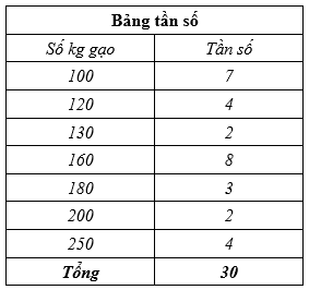 Một cửa hàng bán gạo, thống kê số \[{\rm{kg}}\] gạo mà cửa hàng bán mỗi ngày trong 30 ngày, được bảng tần số:   	Phương sai của bảng số liệu gần đúng với giá trị nào dưới đây nhất? 	A. \(155\).	B. \[2318\].	C. \[3325\].	D. \[1234\]. (ảnh 1)