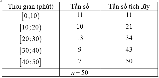 Khảo sát thời gian (phút) tập thể dục trong ngày của một số học sinh lớp 12 thu được mẫu số liệu ghép nhóm sau:   Tính khoảng tứ phân vị của mẫu số liệu ghép nhóm trên (kết quả làm tròn đến hàng phần mười). (ảnh 2)
