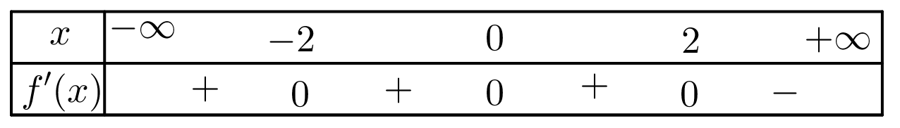 Chọn D  Ta có\(f'\left( x \right) = 0 (ảnh 1)