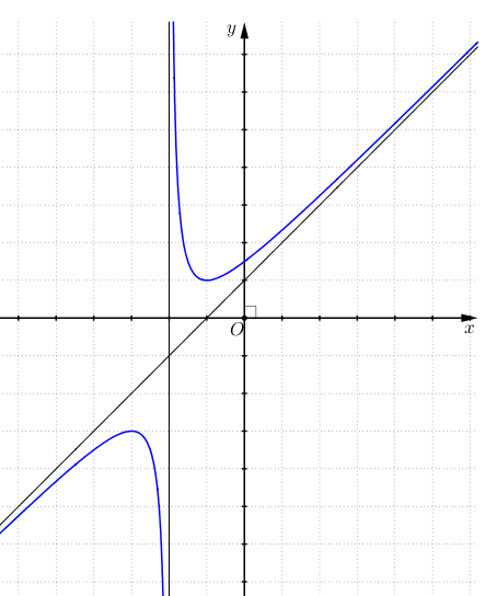 Cho hàm số \(y = \frac{{{x^2} + 3x + (ảnh 2)
