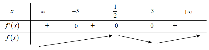 Chọn B  Xét \(f'\left( x \right) = \left( {2x + 1} \right)\left( (ảnh 1)