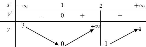 Cho hàm số \(y = f(x)\) có bảng biến thiên dưới đây: Xét tính đúng sai của các khẳng định sau:                a) Tổng số đường tiệm cận đứng và tiệm cận ngang của đồ thị hàm số là 2. (ảnh 1)