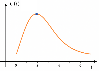 Nồng độ \(C\) của một hoá chất sau \(t\) (ảnh 1)