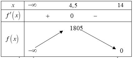 Một cửa hàng trung bình bán được 100 cái Tivi mỗi tháng với giá 14 triệu đồng một cái. Chủ cửa hàng nhận thấy rằng, nếu giảm giá bán mỗi cái 500 ngàn đồng thì số lượng tivi bán ra sẽ tăng thêm 10 cái mỗi tháng.  (ảnh 1)