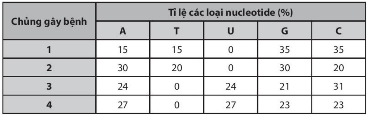 Phân tích vật chất di truyền của bốn chủng vi sinh vật gây bệnh thì thu được kết quả như bảng sau.     Mỗi nhận định sau đây là Đúng hay Sai? (ảnh 1)