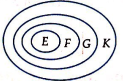 Cho ba tập hợp E, F, G thỏa mãn: \(E \subset F,F \subset G\) và \(G \subset K\). Khẳng định nào sau đây đúng? A. \(G \subset F\).	B. \(K \subset G\).	C. \(E = F = G\).	D. \(E \subset K\). (ảnh 1)