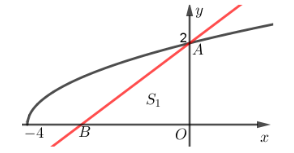 Cho (H) là hình phẳng giới hạn bởi đồ thị hàm số  y = √ x + 4 , trục hoành và trục tung. Biết đường thẳng  d : ax + by − 16 = 0  đi qua  A ( 0 ; 2 )  và chia (H) thành hai phần có diện tích b (ảnh 1)