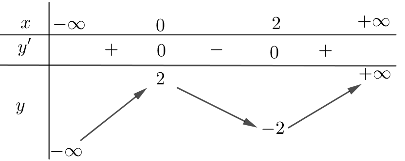 Cho hàm số \(y = {x^3} - 3{x^ (ảnh 3)