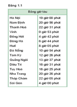 Cho bảng giờ tàu (bảng 1.1). Đoàn tàu chạy từ ga Hà Nội đến ga Sài Gòn trong bao lâu? (ảnh 1)