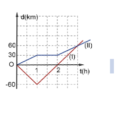Hai chiếc xe A (I) và B (II) chuyển động trên một đoạn đường thẳng, với độ (ảnh 1)