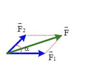 Cho hai lực đồng quy có độ lớn F1= 40N, F2= 30N . Độ lớn của hai lực khi chúng hợp nhau một góc 600 là  (ảnh 1)