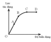 Hình bên mô tả đồ thị lực tác dụng - độ biến dạng của một vật rắn. Giới hạn đàn hồi của vật là điểm nào trên đồ thị?  (ảnh 1)