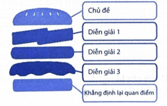 Viết phần thân đoạn cho đoạn văn nêu ý kiến về một hiện tượng xã hội theo sơ đồ bánh Hamburger là cách viết phổ biến. (ảnh 1)