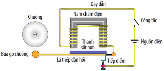 Một học sinh thiết kế một chuông cửa đơn giản có sơ đồ cấu tạo như hình bên dưới. Khi nhấn công tắc rồi thả ra, sẽ nghe tiếng chuông vang lên. Nhận định nào sau đây đúng? (ảnh 1)