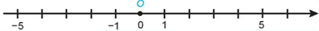 Cho các số 5;0;1;- 1;- 5) a) Khi biểu diễn trên trục số, số  - 5 đứng trước số 0. (ảnh 1)