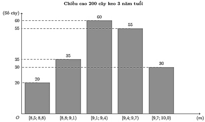 Kết quả đo chiều cao của 200 cây keo 3 năm tuổi ở một nông trường được biểu diễn ở biểu đồ dưới đây.

Hãy tìm khoảng tứ phân vị của mẫu số liệu ghép nhóm cho bởi biểu đồ trên (kết quả làm trò (ảnh 1)