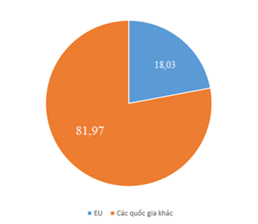 hãy vẽ biểu đồ tròn thể hiện tỉ lệ GDP của EU trong tổng GDP của thế giới (ảnh 1)