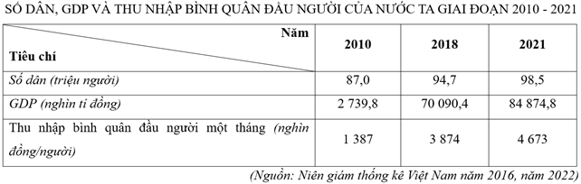 Cho bảng số liệu:      a) Quy mô dân số và GDP của nước ta giai đoạn 2010 - 2021 đều tăng, trong đó GDP có tốc độ tăng nhanh hơn. (ảnh 1)