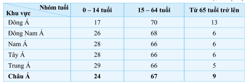 Căn cứ vào bảng số liệu cho biết, khu vực nào của châu Á có tỉ lệ nhóm tuổi tỪ 65 tuổi trở lên cao nhất (ảnh 1)