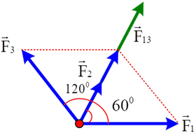 Cho 3 lực có giá đồng quy, đồng phẳng → F 1 , → F 2 , → F 3 lần lượt hợp với trục Ox những góc 00, 600, 1200; F1 = F3 = 2F2 = 30N. Hợp lực của ba lực trên có độ lớn là bao nhiêu N? (ảnh 1)