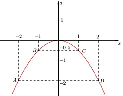 Cho parabol (P): y = - 1/2 x^2. a) Vẽ đồ thị (P) trên hệ trục tọa độ (ảnh 1)