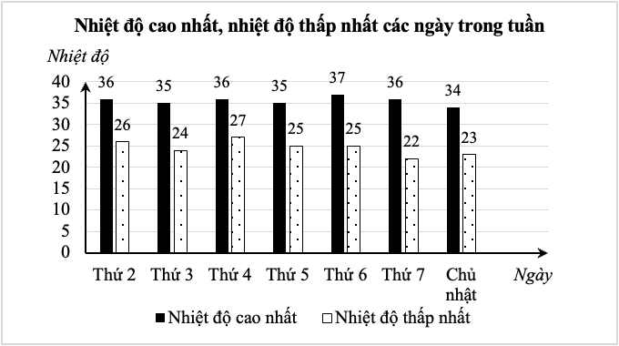 Biên độ nhiệt là khoảng cách chênh lệch giữa nhiệt độ cao nhất và nhiệt độ thấp nhất trong cùng (ảnh 1)