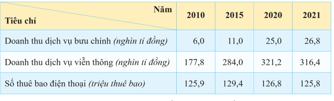 Căn cứ vào tư liệu 1, cho biết tổng doanh thu dịch vụ bưu chính và viễn thông ở nước ta năm 2021 là bao nhiêu nghìn tỉ đồng. (Làm tròn đến hàng thập phân thứ nhất). (ảnh 1)