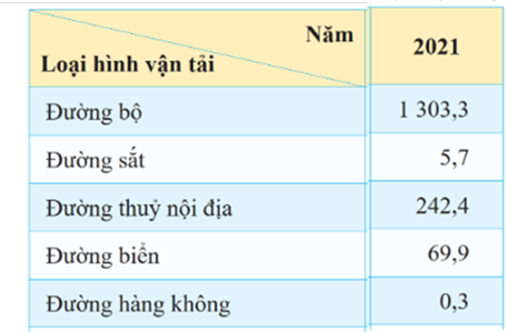 Căn cứ vào Tư liệu 1, cho biết tổng khối lượng hàng hóa vận chuyển của các loại hình vận tải ở nước ta năm 2021 là bao nhiêu triệu tấn. (Làm tròn đến hàng thập phân thứ nhất). (ảnh 1)