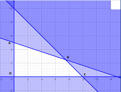 Hỏi số tiền người nông dân thu được nhiều nhất là bao nhiêu triệu đồng, biết rằng tổng số công không vượt quá 150 công. (ảnh 2)