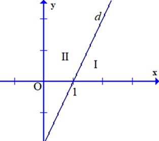 Đường thẳng d: 2x - y = 2 chia mặt phẳng tọa độ thành hai miền I, II có bờ là đường thẳng d (như hình vẽ bên). Xác định miền nghiệm của bất phương trình 2.x - y  2. (ảnh 1)