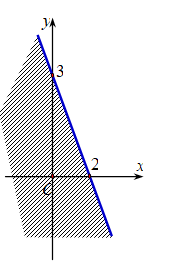 Miền nghiệm của bất phương trình 3x + 2y lớn hơn hoặc bằng 6 là (ảnh 1)