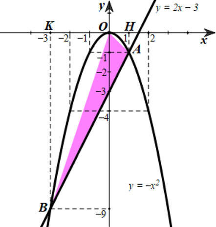 Cho hai hàm số y =  - x^2 và y = 2x - 3. (ảnh 2)
