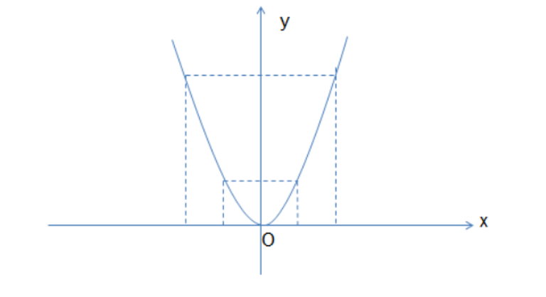 Cho hàm số y = x^2 có đồ thị ( P). (ảnh 1)