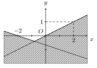 Phần không tô đậm trong hình vẽ bên (không chứa biên), biểu diễn tập nghiệm của hệ bất phương trình nào trong các hệ bất phương trình sau? (ảnh 1)
