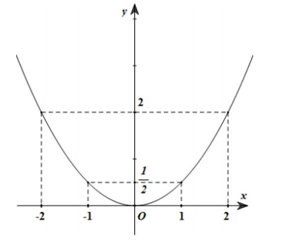 Cho hai hàm số y = 1/2x^2 có đồ thị ( P) và y = x + 4 có đồ thị ( d). (ảnh 1)