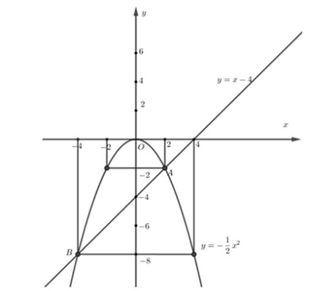 Vẽ đồ thị của các hàm số y =  - 1/2x^2 và y = x - 4trên cùng một mặt phẳng tọa độ. Gọi A và B (ảnh 1)