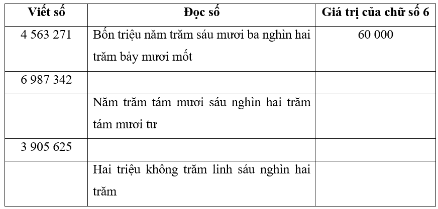 Hoàn thành bảng sau (theo mẫu):
   Viết số
  Đọc số
  Giá trị của chữ số 6
    4 563 271
  Bốn triệu năm trăm sáu mươi ba nghìn hai trăm bảy mươi mốt
  60 000
    6 987 342
 
 
   
  Năm trăm (ảnh 1)